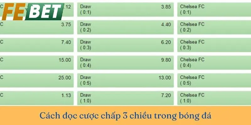 Kinh nghiệm tối ưu khi chơi Cược Chấp tại Febet